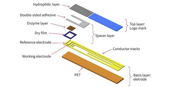 strips layer strips layer